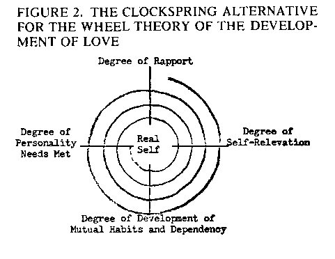 in reisss wheel theory of love rapport refers to unrequited love