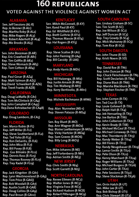 canisfamiliaris:
“ Did Your Congressmember Vote against The Violence Against Women Act?
(List continues here.)
”