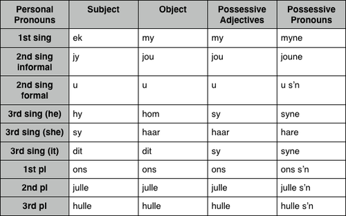 Learn Afrikaans! — Grammatika: Voornaamwoorde - Pronouns
