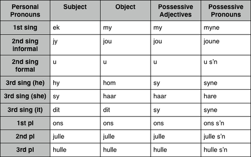 A Comprehensive Guide To Afrikaans Pronouns Vrogue Co   Tumblr Inline P7rgmy7na91rbwd8b 500 