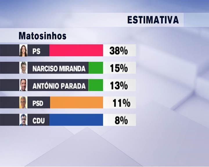 Portuguese local election poll results for a the county of Matosinhos