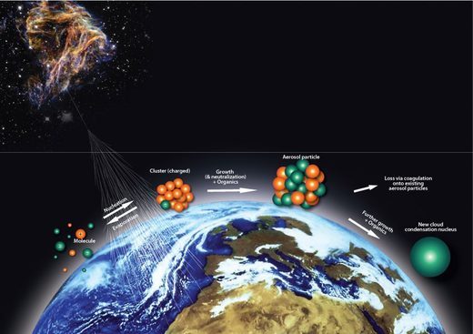 Cliquer pour agrandir les rayons cosmiques aident la formation de noyaux favorisant la formation de nuages.