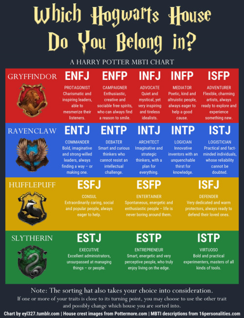 Harry Potter Myers Briggs Chart