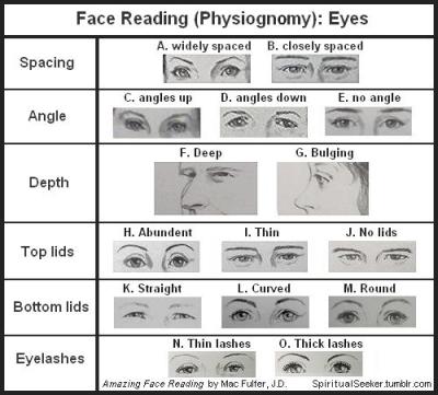 Physiognomy Chart