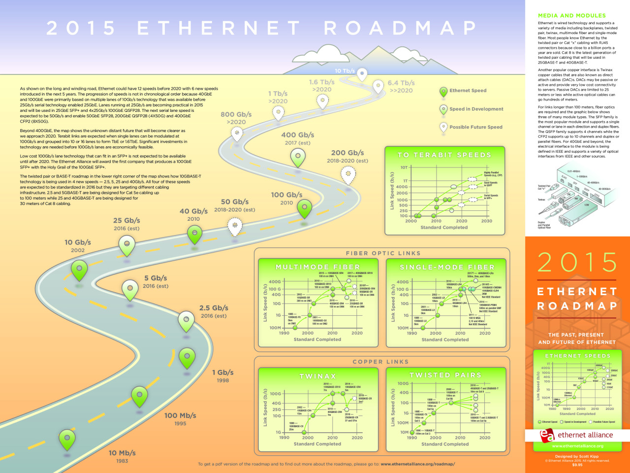 2015 Ethernet Roadmap
braindead:
“ http://www.ethernetalliance.org/wp-content/uploads/2015/03/2015EthernetRoadmap-Side1.jpg [ethernet] roadmap
”