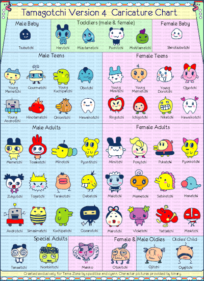 Tamagotchi Friends Character Chart