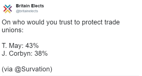 Tweet by Britain Elects (@britainelects):
On who would you trust to protect trade unions:
T. May: 43%
J. Corbyn: 38%
(via @Survation)