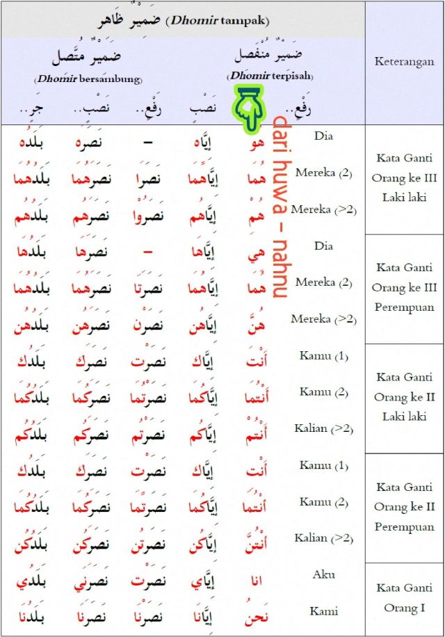 Ilmu Sharaf8 6  Isim Dhomir Kata ganti dalam bahasa  Arab 