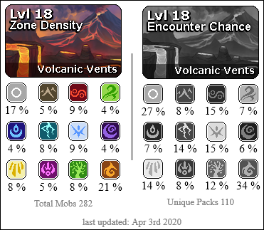 Volcanic Vents has a high presence of Fire and Neutral creatures. Medium presence of Plague, Lightning, Ice, Light, Nature. Lower presence of Earth, Wind, Water, Shadow, Arcane.
