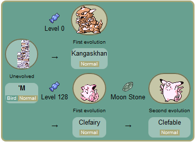 Kangaskhan Evolution Chart