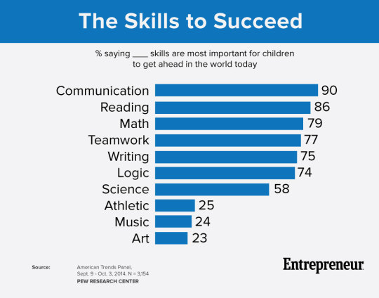 Skills to succeed chart