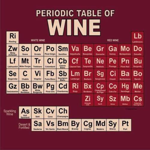 sixpenceee:Periodic table of wine