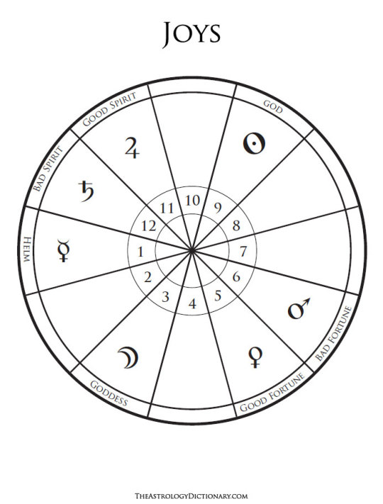 Modern Astrology Chart