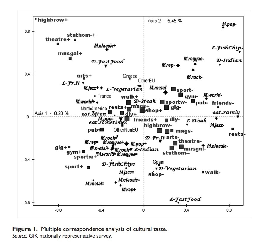 Culture Crash And Cultural Capital Analysis