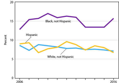 Current asthma among children under age 18 years, by race and...