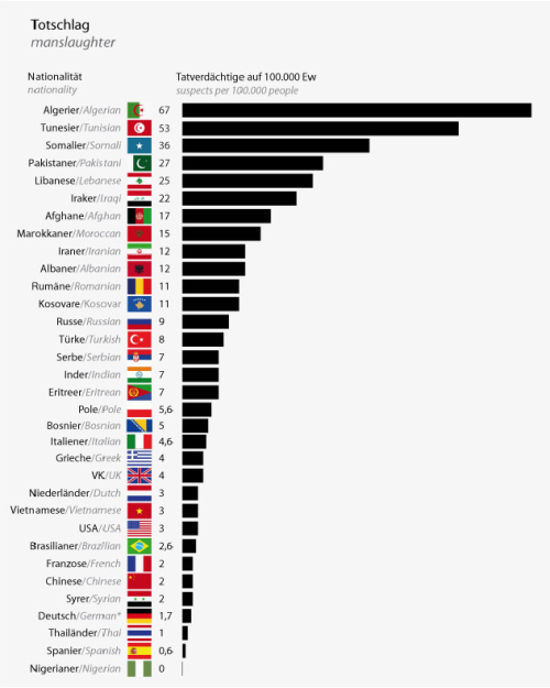 Source-2014: http://www.unz.com/akarlin/immigrant-crime-in-german...