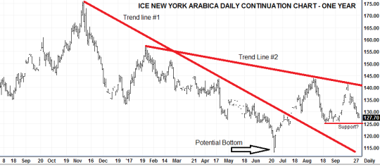 Royal New York Market Watch ICE Chart