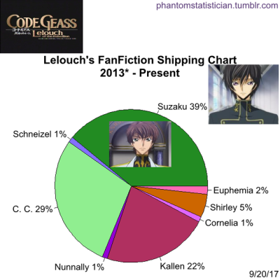 Code Geass Cc And Lelouch Married Fanfiction