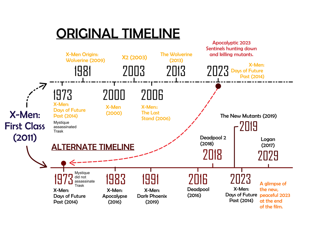 Soo Tzan Yaw X Men Timeline Explained By Yours Truly P S I