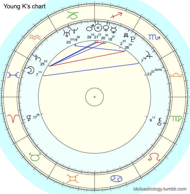 Find Juno In Natal Chart