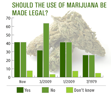 Marijuana Legalization Pros And Cons Chart