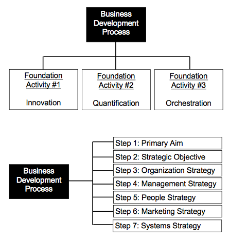 E Myth Organizational Chart