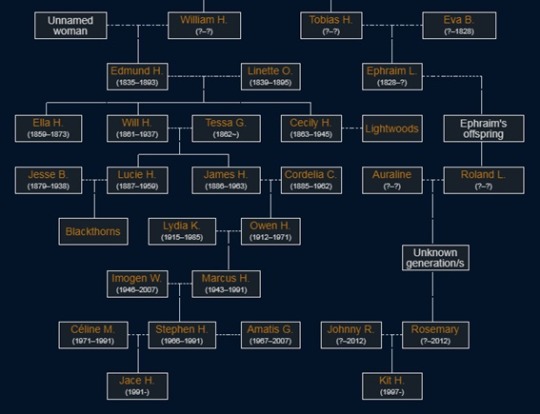 the mortal instruments blackthorn family tree