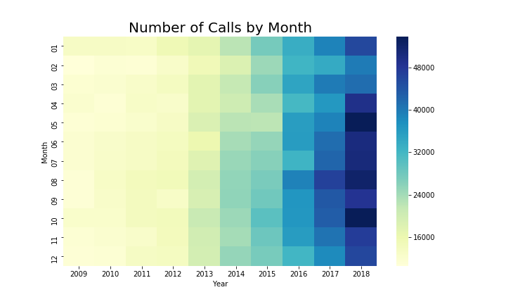 A heatmap showing an increase in total number of calls each year