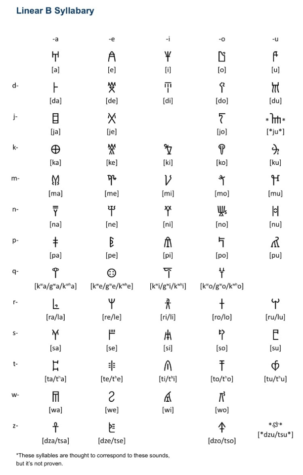 Orthography of the World — The Linear B Syllabary