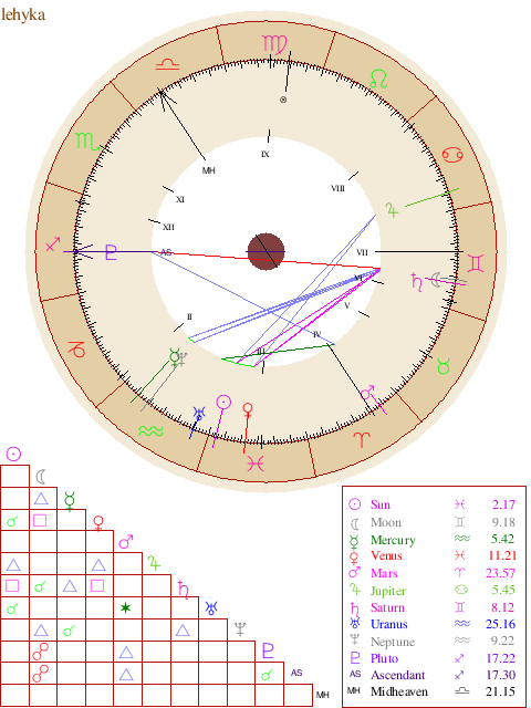 lehyka:Let me introduce you to my birth chart