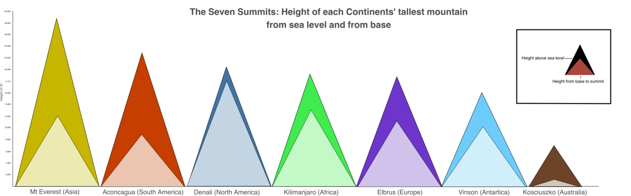 Mountain Height Chart