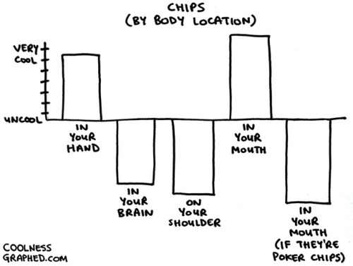 chips snacks poker technology gambling bar charts coolness graphed chip on my shoulder potato chips Vegas
