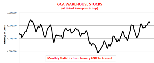 Royal New York Market Watch GCA Warehouse Stocks