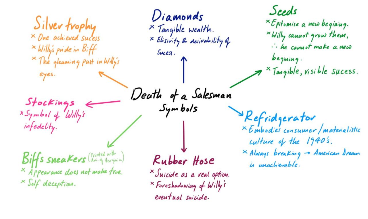 themes in death of a salesman