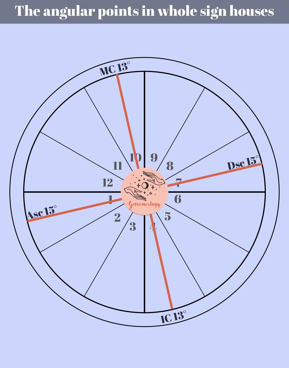 gemeauxlogy — how to read a wheel chart (with pictures!!!)