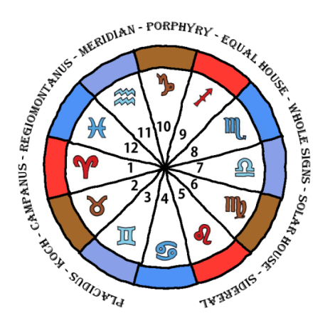 needle chart astrology placidus