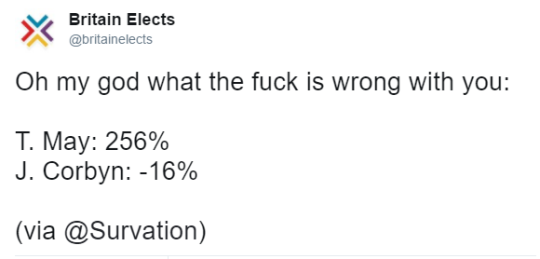 Tweet by Britain Elects (@britainelects):
Oh my god what the fuck is wrong with you:

T. May: 256%
J. Corbyn: -16%

(via @Survation)