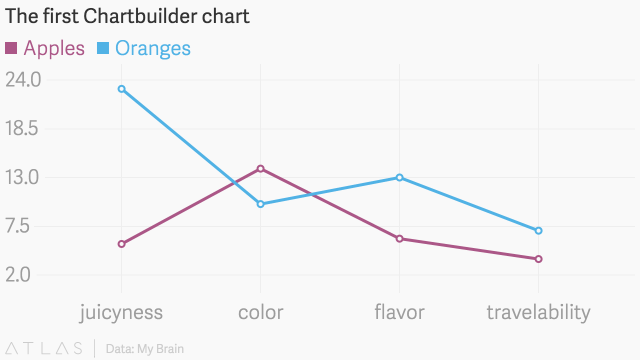 Quartz Chart Builder