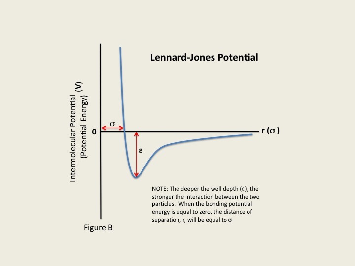 Lennard Jones Potential The Lennard Jones Model Picturesque Physics