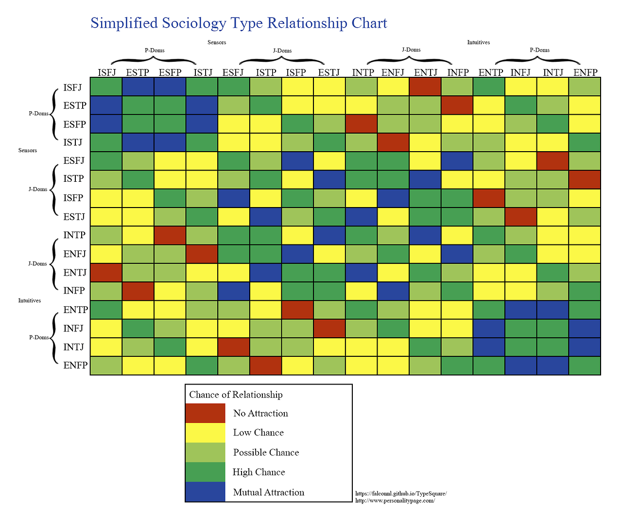 Myers Briggs Compatibility Chart