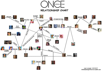 Once Upon A Time Relationship Chart