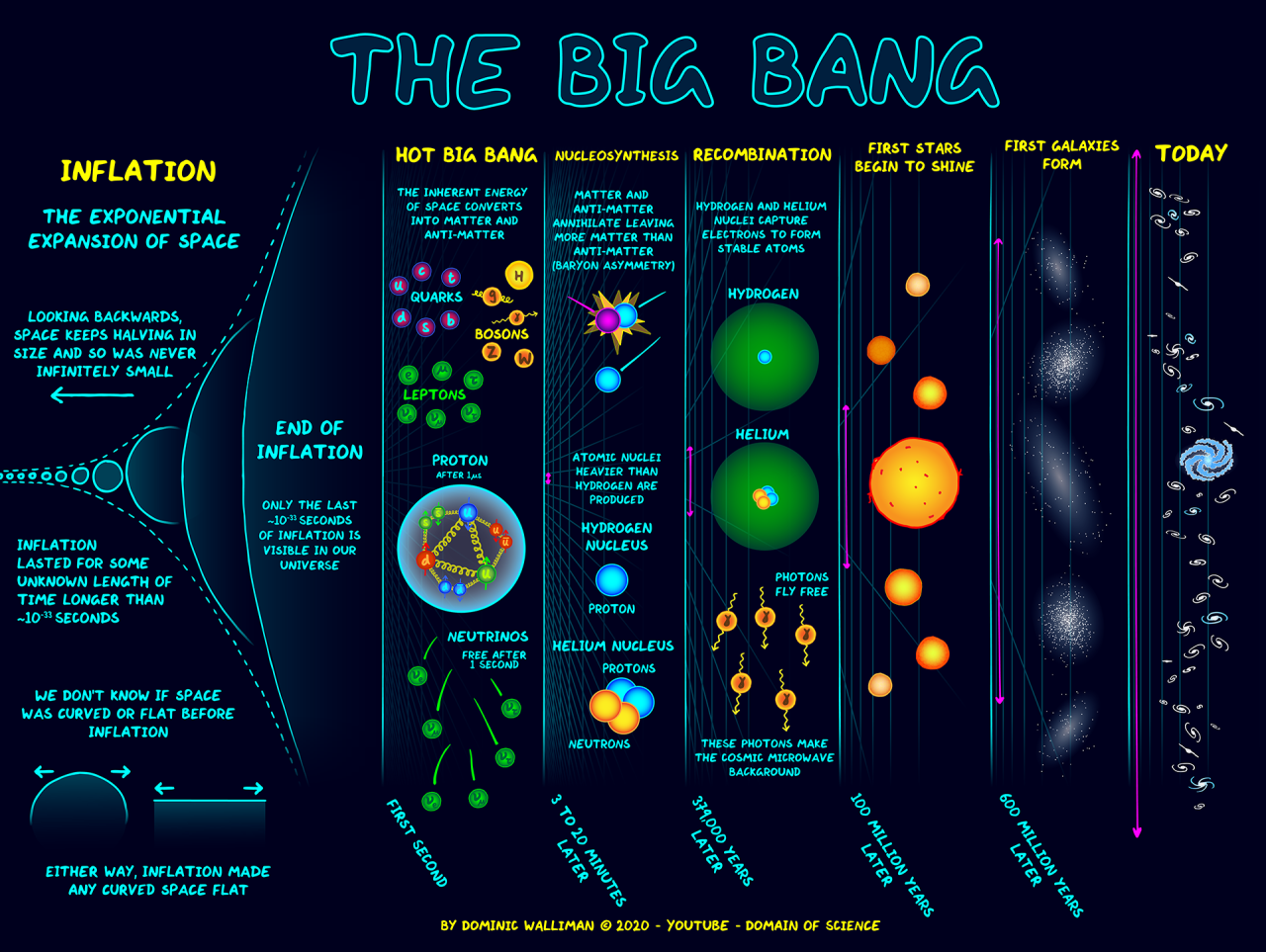 A Big Bang infographic. Watch the video...