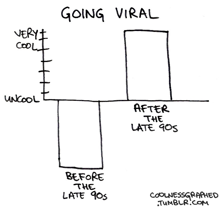 Viral Video Chart Funny