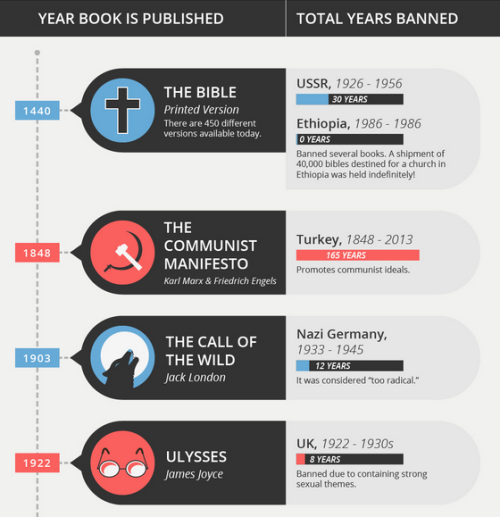 politicsprose:INFOGRAPHIC: A look at banned books throughout...