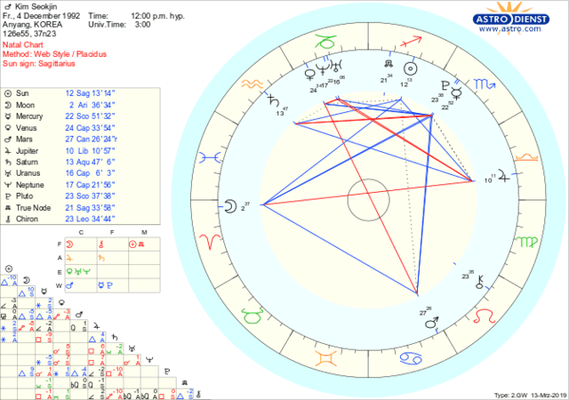 ASTROLOGY & KPOP — Jin (not exact...