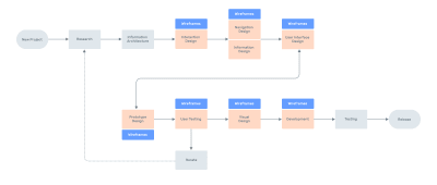 Flow chart of stages of software design & development life cycle where wireframes can be used.