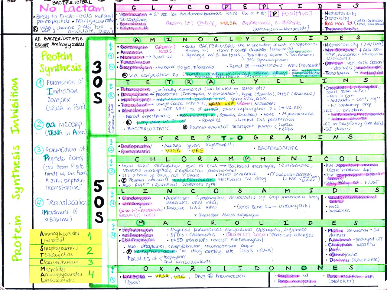 My Notes for USMLE — ANTIBIOTICS COMPLETE CHART [Download AB1,...