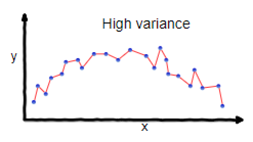 Grafico con punti dispersi a forma di onda e linea spezzata che passa per ogni punto