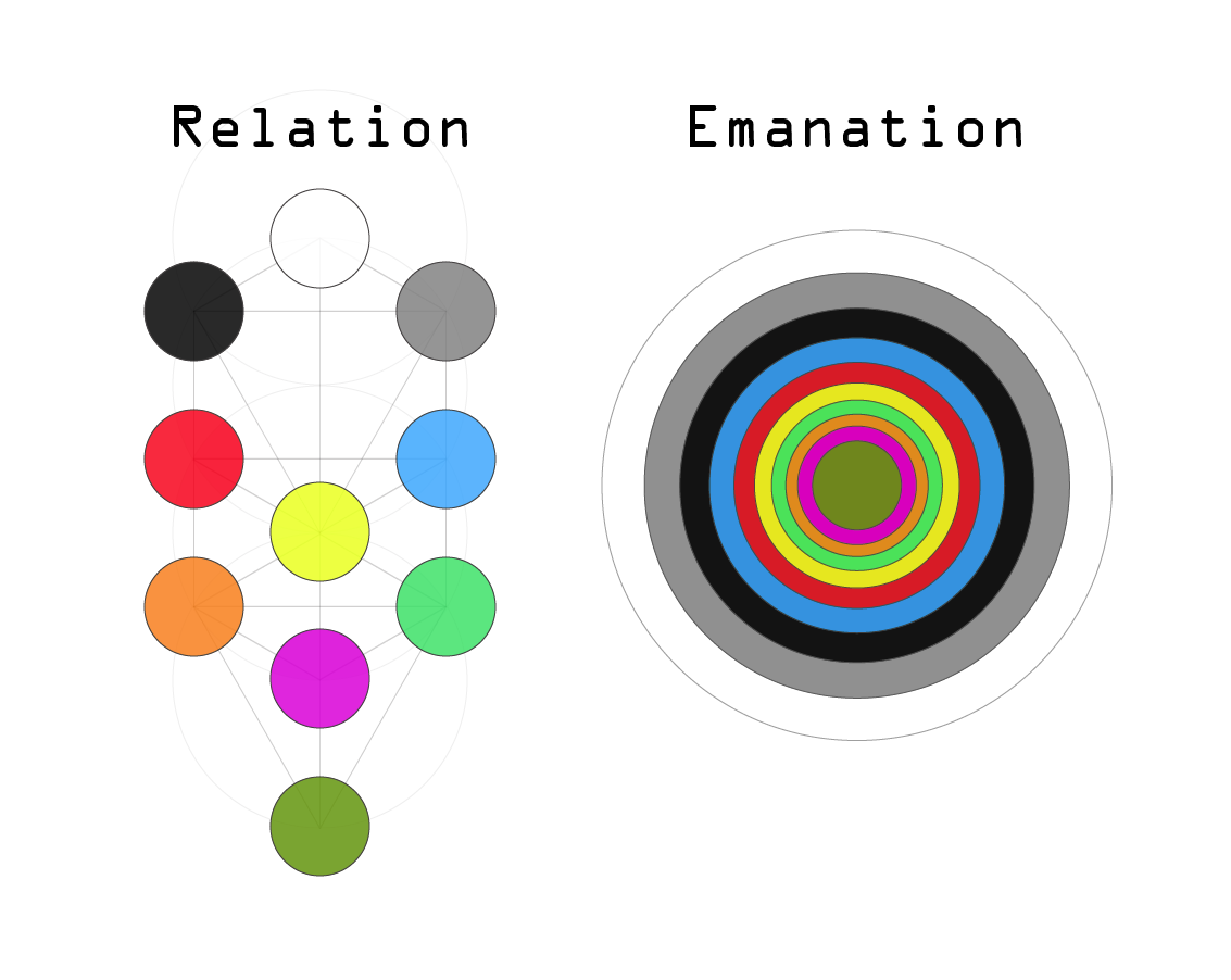relation versus emanation plate