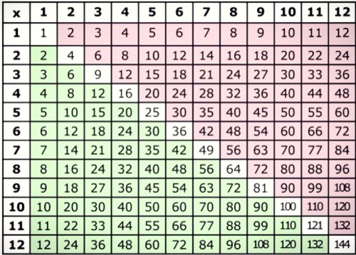 multiplication table on Tumblr